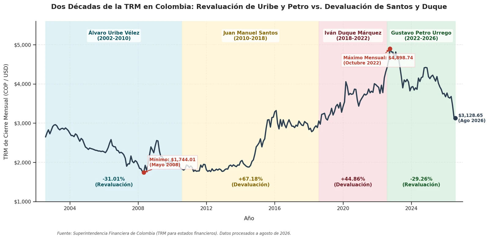 Serie mensual de la TRM entre 2002 y 2026, con los cuatro periodos presidenciales sombreados: revaluación del 31% con Uribe, devaluación del 67% con Santos, devaluación del 45% con Duque y revaluación del 29% con Petro