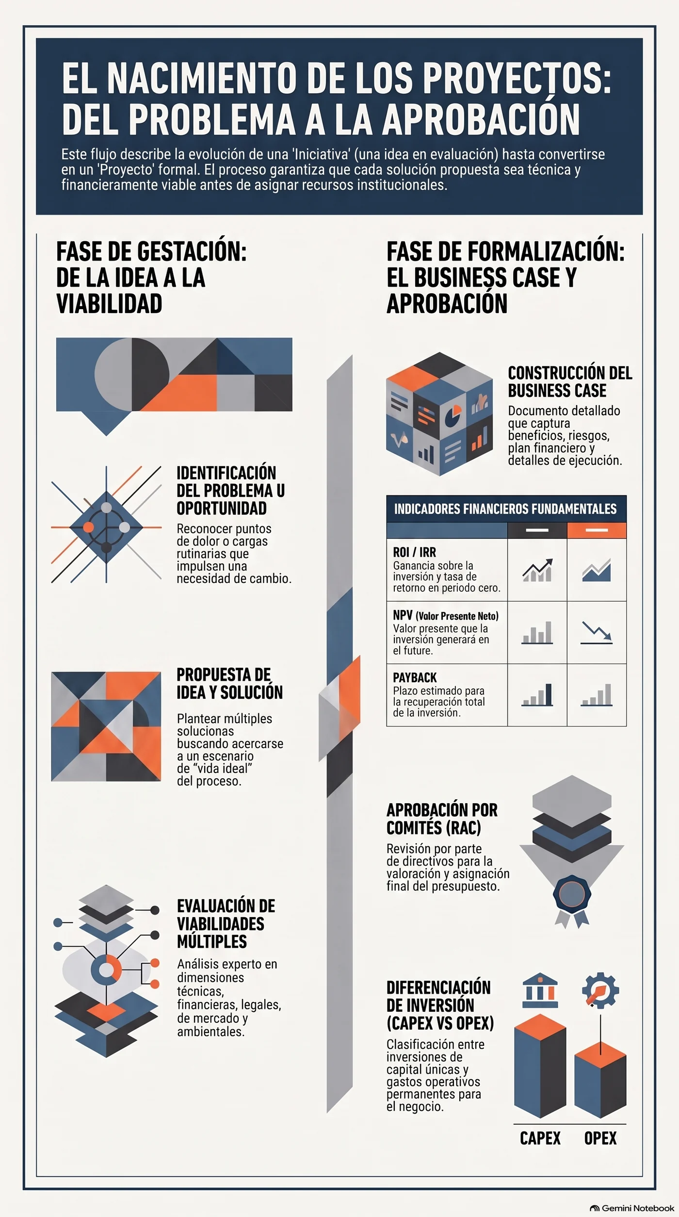 Flujo del nacimiento de un proyecto: identificación del problema, propuesta de solución, evaluación de viabilidades, construcción del Business Case y aprobación por comités